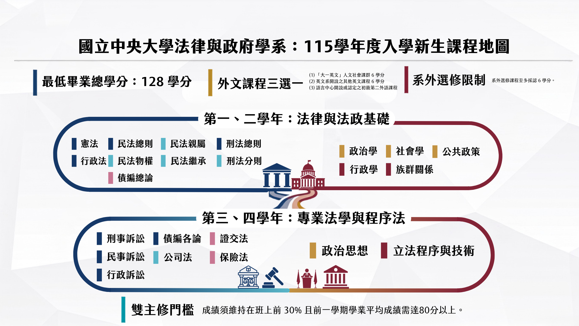 學士班課程地圖