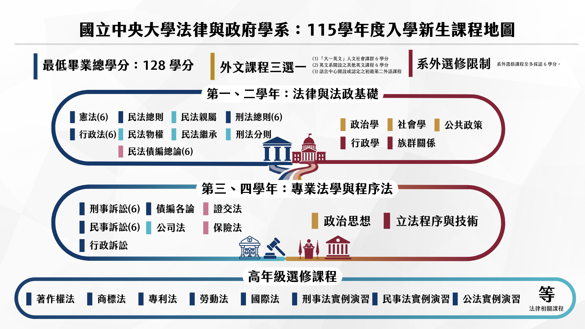學士班課程地圖